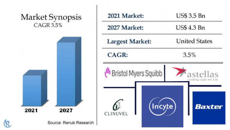 Vitiligo Market, Size, Share, Global Forecast 2022-2027
