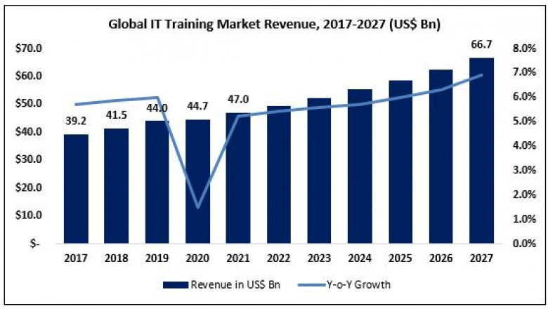 IT Training Market Detailed Analysis of Current Industry Scenario with Growth Forecasts to 2027
