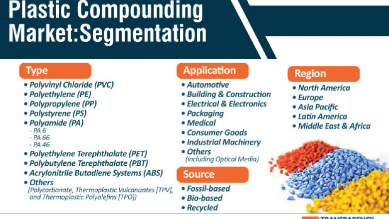 Plastic Compounding Market Outlook by 2031