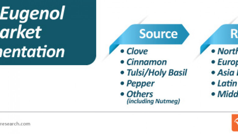Zinc Eugenol Market - Global Industry Report, 2031