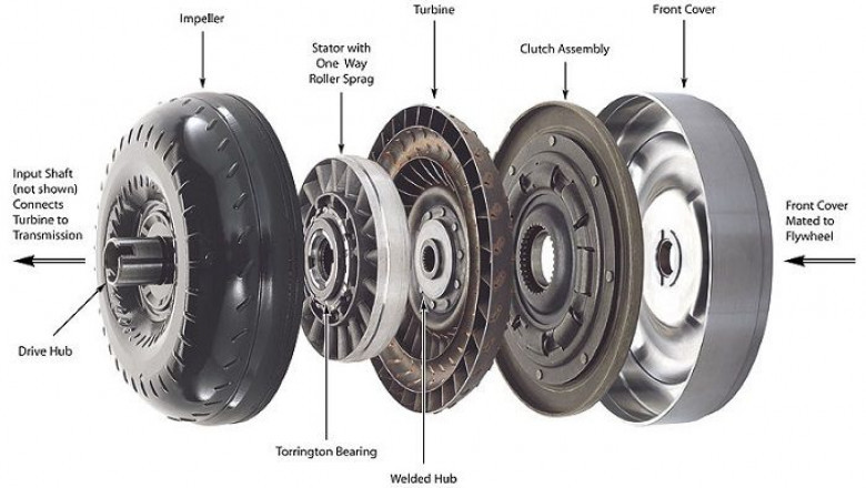 Automatic Transmission Torque Converter Market Trend Analysis 2021 and Competition Tracking till 2026