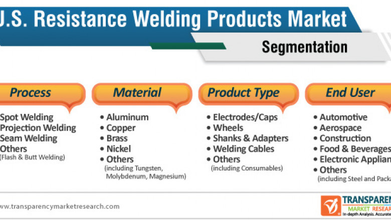 Resistance Welding Products Market - US Industry Report, 2031