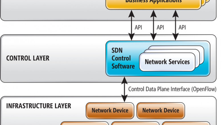 Software Defined Networking Market Scope, In-Depth Analysis, Reviews And Forecast To-2030