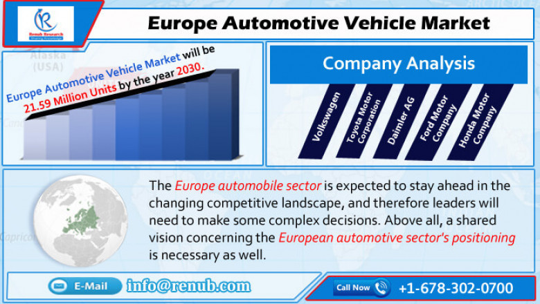 Europe Automotive Vehicle Market will be 21.59 Million Units by 2030