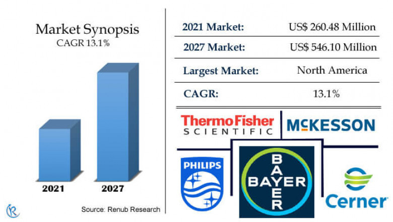 Radiation Dose Management Market, Size, Global Forecast 2022-2027