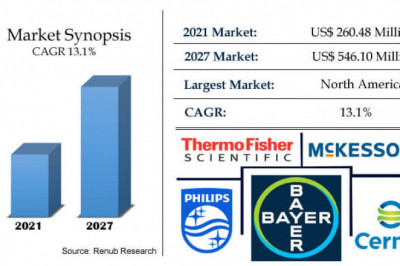 Radiation Dose Management Market, Size, Global Forecast 2022-2027