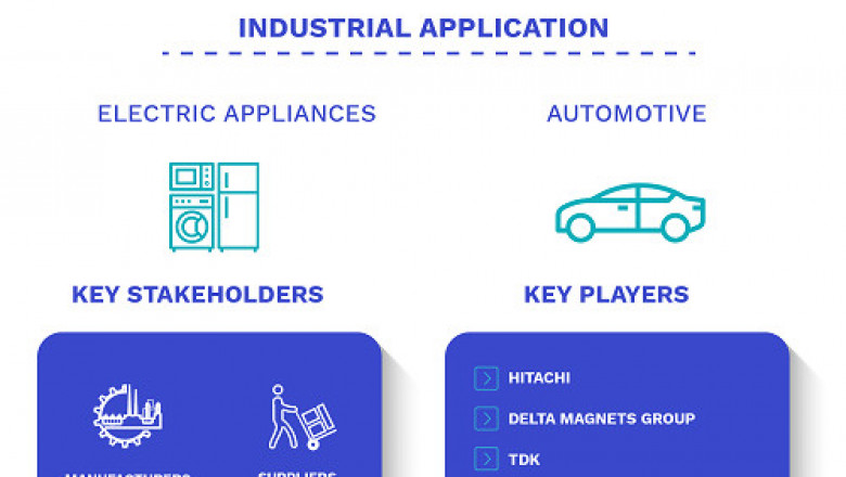 Soft Magnetic Core Consumption Market Size By Product, By Application, By Geographic Scope And Forecast