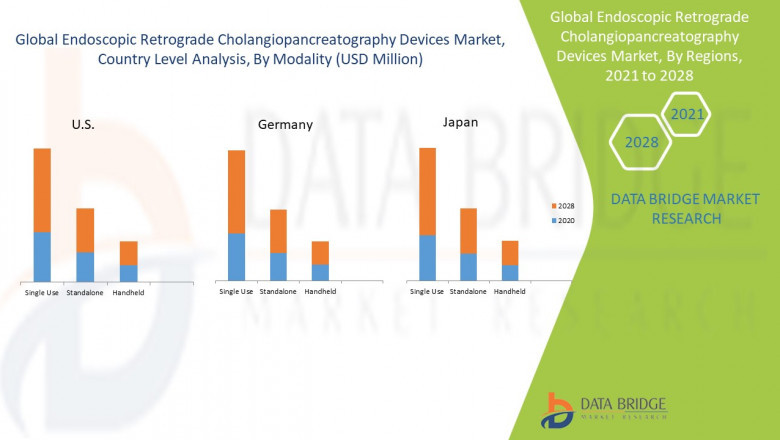 Global Endoscopic Retrograde Cholangiopancreatography Devices Market is Expected to Register a Healthy CAGR in the Forecast Period of 2021 to 2028