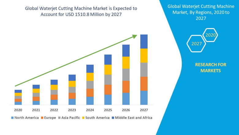 Waterjet Cutting Machine Market : Features, Opportunities and Challenges | OMAX Corporation, Resato International., Koike Aronson, Inc., Waterjet Systems International