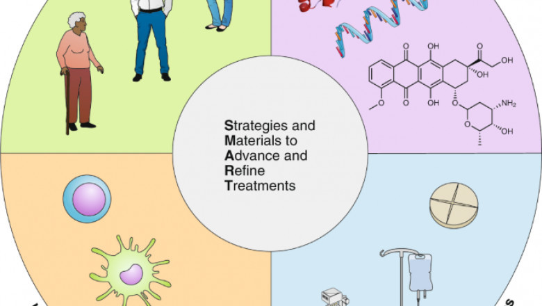 Cancer Nanomedicine Market 2022 - Industry Segment, Drivers, Trends, Forecast to 2028