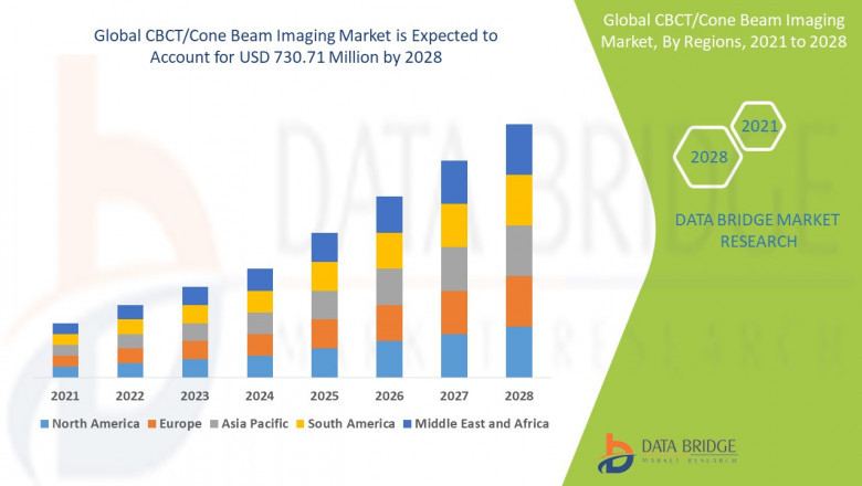 Global CBCT/Cone Beam Imaging Market -Size, Share, Forecast, & Industry Analysis 2027