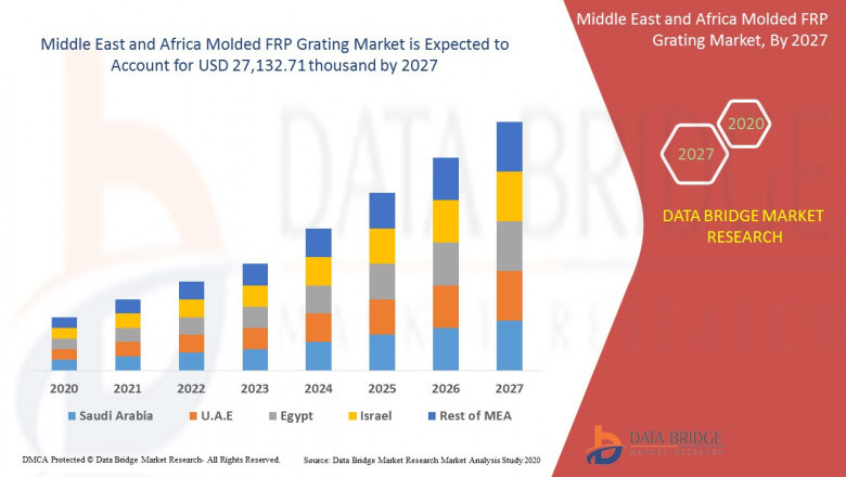 Middle East and Africa Molded FRP Grating Market Size with COVID-19 Impact, Share, Future Scope, Growth Analysis