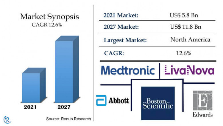 Transcatheter Heart Valve Replacement Market, Share, Global Forecast 2022-2027