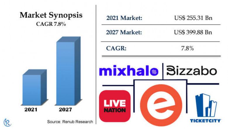 United States Conferences, Concert and Event Market, Size, Forecast 2022-2027