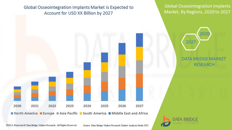 Global Osseointegration Implants Market Size and Growth to 2027