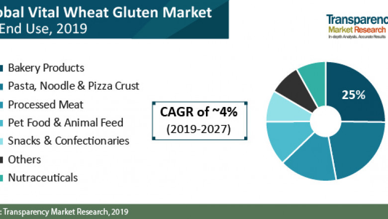 Vital Wheat Gluten Market Outlook by 2027