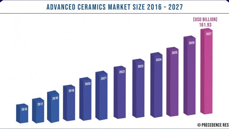 Advanced Ceramics Market to Expand at a CAGR of 9.3% from 2021 to 2027
