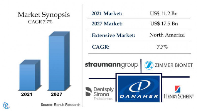 Dental Diagnostics and Surgical Equipments Market, Global Forecast 2022-2027