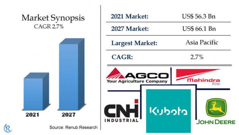 Global Tractor Market, Share, Size, Growth, Forecast 2022-2027