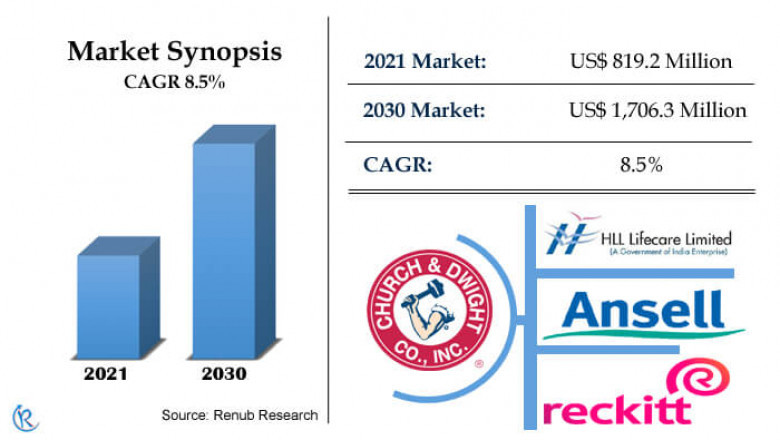 Africa Condom Market, Size, Share, Forecast 2022-2030