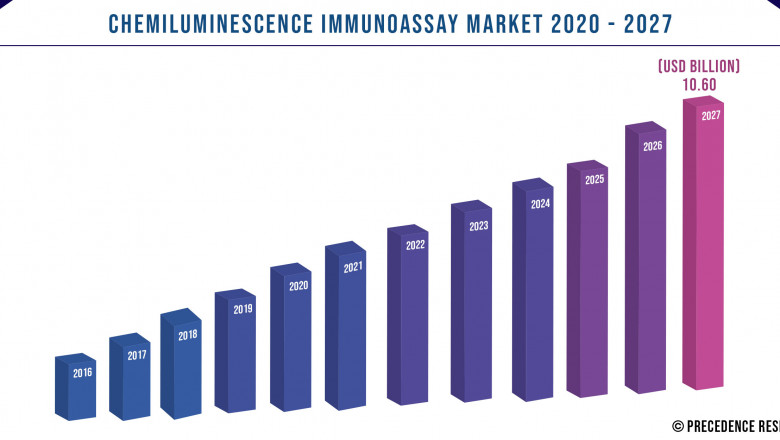 Chemiluminescence Immunoassay Market to Expand at a CAGR of 7.6% from 2021 to 2027