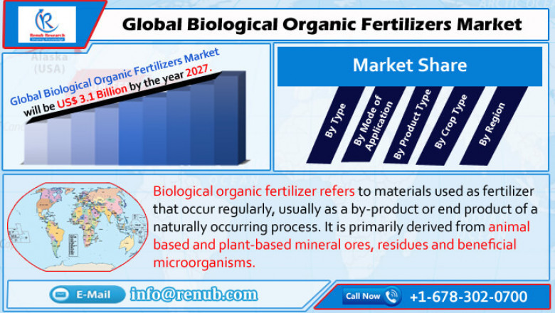 Global Biological Organic Fertilizer Market to Grow at CAGR of 12.03% during 2020-2027