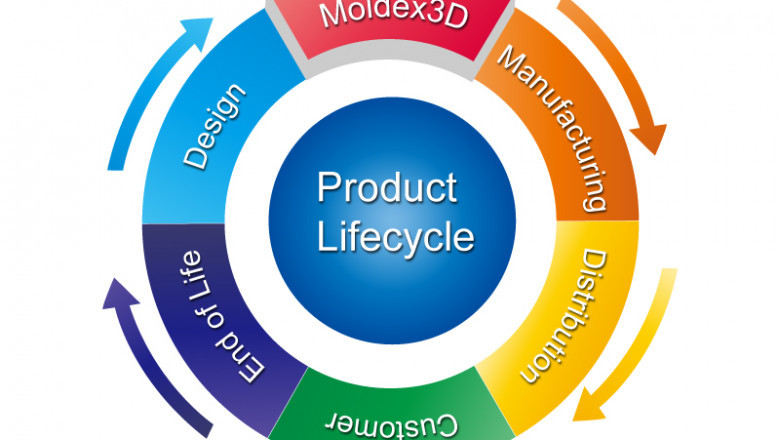 What are the Advantages of Product Lifecycle Management from a Business Standpoint?