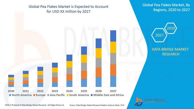 Global Pea Flakes Market – Industry Trends and Forecast to 2027