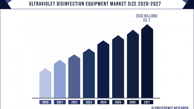 Ultraviolet Disinfection Equipment Market to Expand at a CAGR of 19.1% from 2021 to 2027
