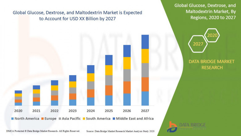 Glucose, Dextrose, and Maltodextrin Market Size, Share, Latest Trends, Global Opportunity, Key Profiles & Demand Forecast 2020-2027