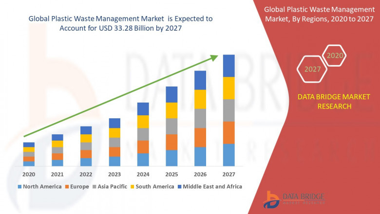 Plastic Waste Management Market Overview, Growth Outlook, Different Technologies & Regional Report Analysis 2027