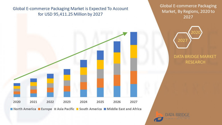 E-Commerce Packaging Market Growing Impressive Business Opportunities, Global Demand, Future Scope and Forecast To 2027