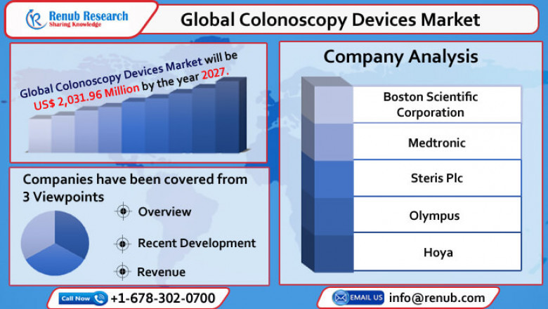 Global Colonoscopy Devices Market to Grow at CAGR of 6.92% during 2020-2027