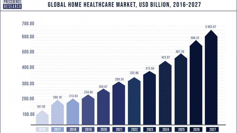 Home Healthcare Market to Expand at a CAGR of 14.2% from 2021 to 2027