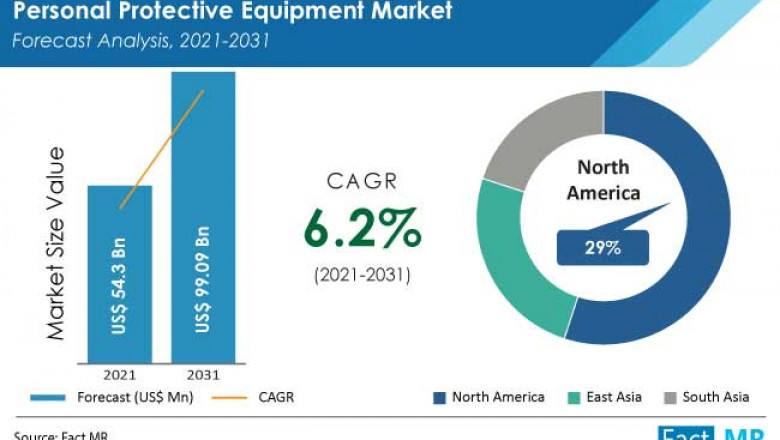 Personal Protective Equipment Market Value Share, Supply Demand, share and Value Chain 2021-2031