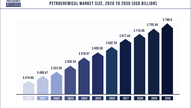 Petrochemical Market to Expand at a CAGR of 5.4% from 2021 to 2030