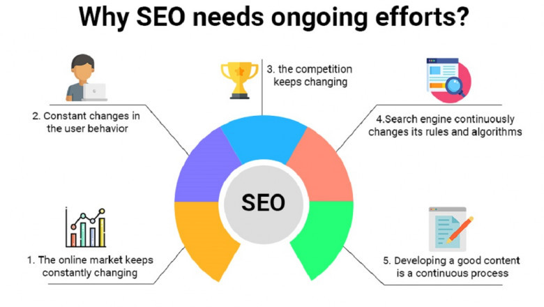 Why does SEO need ongoing efforts?