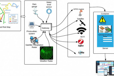 New Approach of Real-time Flood Monitoring and Warning System Market 2021: To Business Applications with Top Key Players like Pessl Instruments,Hydro International UK Ltd.