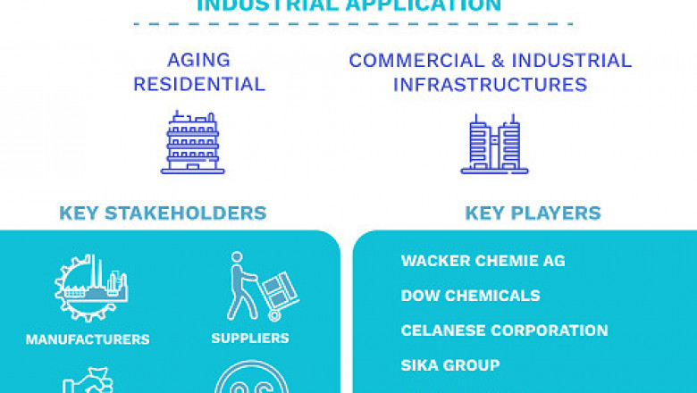 North America Construction Hydrophobic Agent Market Size By Product, By Application, By Geographic Scope And Forecast
