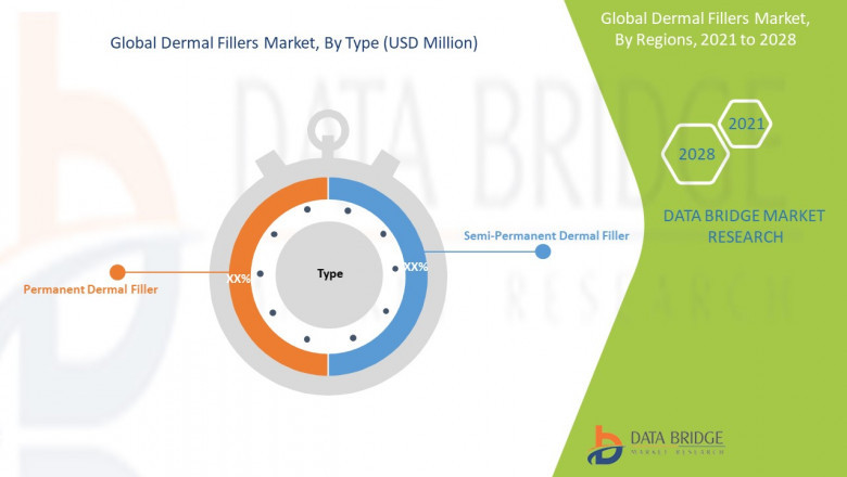 Dermal Fillers Market Overview, Analysis forecast to 2028
