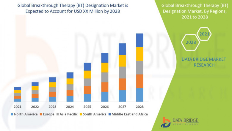 Global Breakthrough Therapy (BT) Designation Market Devices Market Scope and Market Size Global Industry Trends & Forecast to 2029
