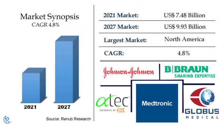 Spinal Fusion Market, Size, Share, Global Forecast 2022-2027