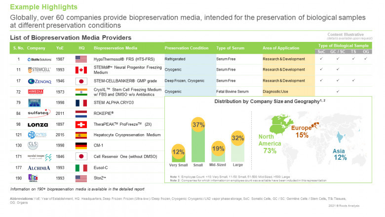 IN ORDER TO OUTSHINE THEIR SERVICES, PROVIDERS ARE KEEN TO OFFER BIOPRESERVATION MEDIA WITH NUMEROUS CHARACTERISTICS