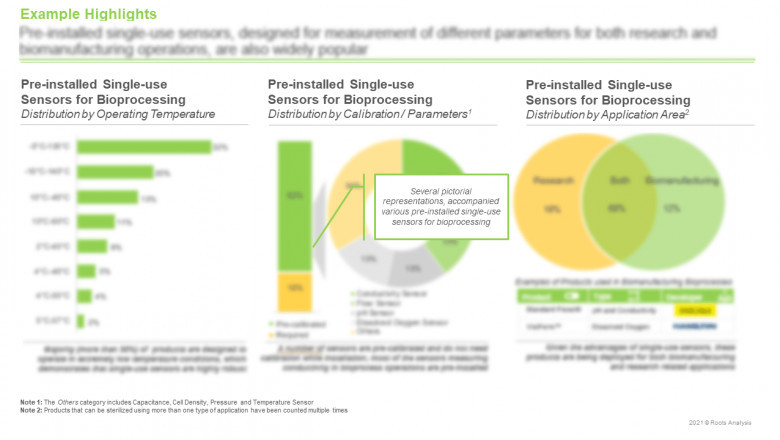 PRE-INSTALLED SINGLE-USE SENSORS FOR BIOPROCESSING