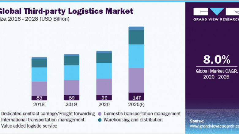 Third-party Logistics Procurement Intelligence 2020 Global Market Size, Demands, Growth and Top Key Players Analysis Report