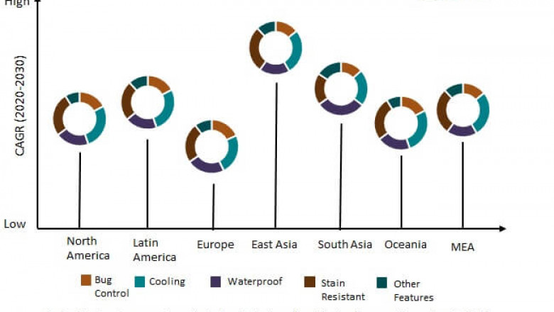 Bedding Protectors Market Analysis, Revenue, Price, Market Share, Growth Rate, Forecast To 2022 – 2031
