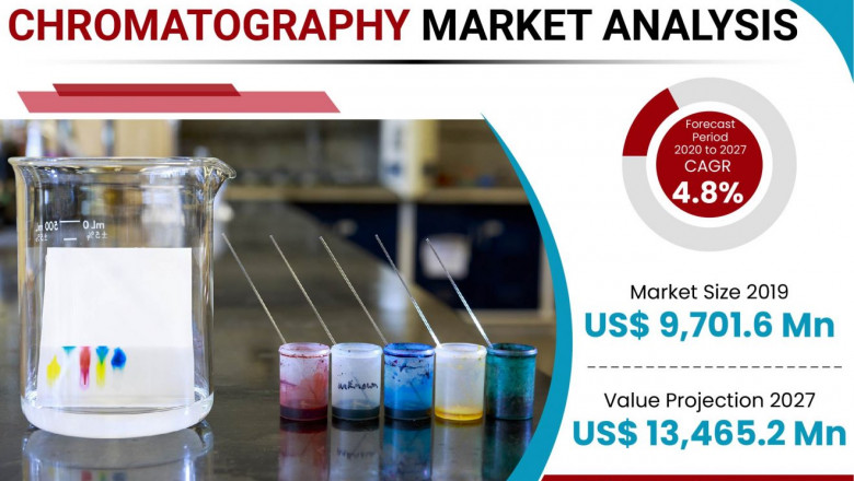 Chromatography market is estimated to account for US$ 13,465.2 Mn in terms of value by the end of 2027 | Thermo Fisher Scientific Inc., Agilent Technologies, Inc