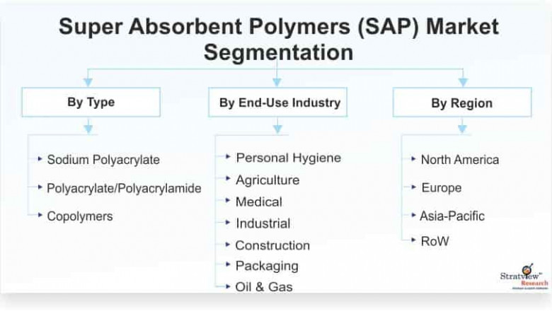 Covid-19 Impact on Super Absorbent Polymers Market: Updated Study Offering Insights & Analysis up to 2026