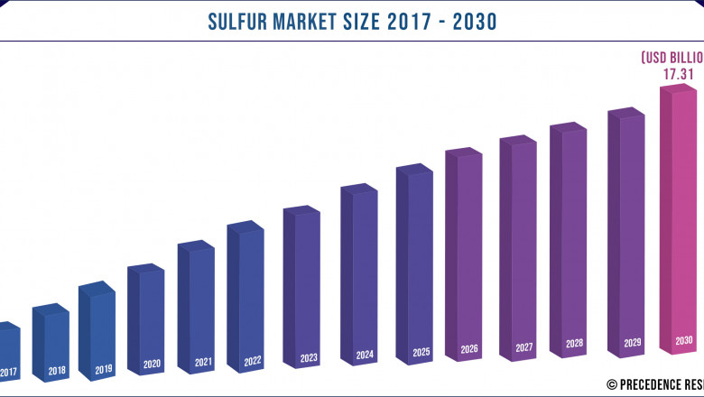 Sulfur Market to Expand at a CAGR of 3% from 2021 to 2030