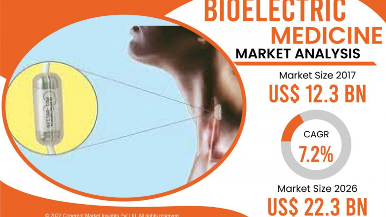 Bioelectric Medicine Market witness a CAGR of 7.2% | GlaxoSmithKline, Medtronic Plc., Boston Scientific Corporation